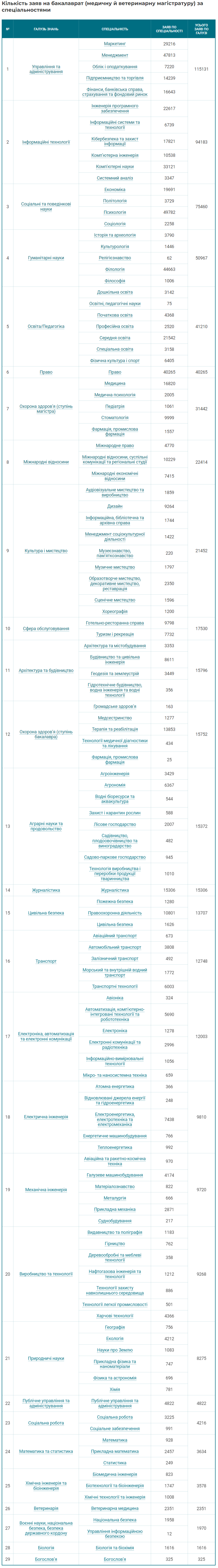 Найпопулярніші спеціальності 2024. Стало відомо на кого найчастіше вступають українці